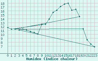 Courbe de l'humidex pour Ble / Mulhouse (68)