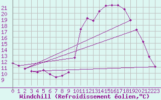 Courbe du refroidissement olien pour Charleville-Mzires / Mohon (08)