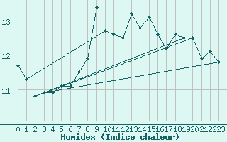 Courbe de l'humidex pour Malin Head