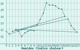 Courbe de l'humidex pour Nmes - Courbessac (30)