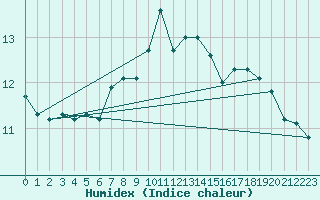 Courbe de l'humidex pour Gottfrieding