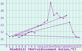 Courbe du refroidissement olien pour Lisbonne (Po)