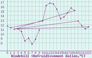 Courbe du refroidissement olien pour Leucate (11)