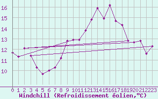 Courbe du refroidissement olien pour Corsept (44)