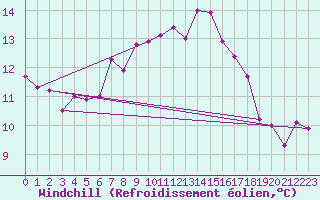 Courbe du refroidissement olien pour De Bilt (PB)