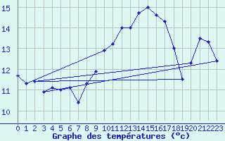 Courbe de tempratures pour Ile Rousse (2B)