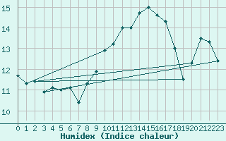 Courbe de l'humidex pour Ile Rousse (2B)