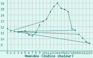 Courbe de l'humidex pour Boltenhagen