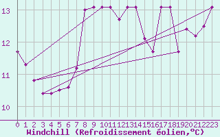Courbe du refroidissement olien pour Recoubeau (26)