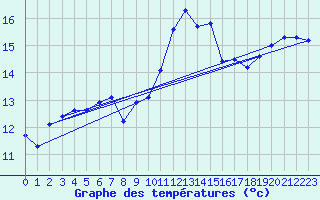 Courbe de tempratures pour Cape Spartivento