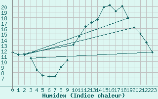 Courbe de l'humidex pour Montlimar (26)