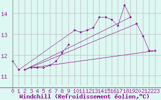 Courbe du refroidissement olien pour Le Touquet (62)