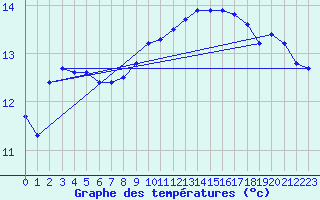 Courbe de tempratures pour Valognes (50)