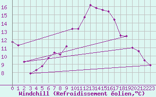 Courbe du refroidissement olien pour Neuchatel (Sw)