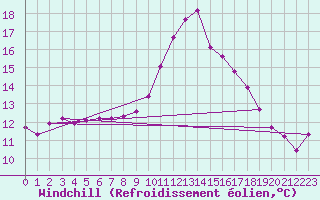 Courbe du refroidissement olien pour Thoiras (30)