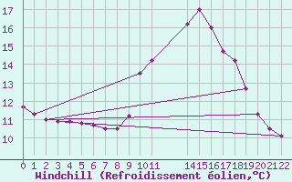 Courbe du refroidissement olien pour Colmar-Ouest (68)
