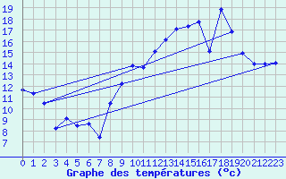 Courbe de tempratures pour Col de Rossatire (38)