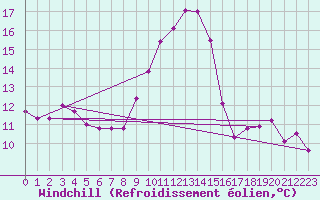 Courbe du refroidissement olien pour Abbeville (80)