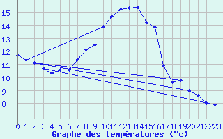 Courbe de tempratures pour Fagernes Leirin