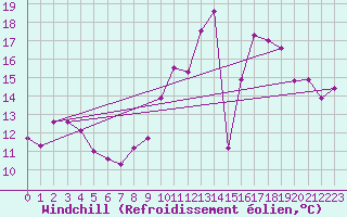 Courbe du refroidissement olien pour Deauville (14)