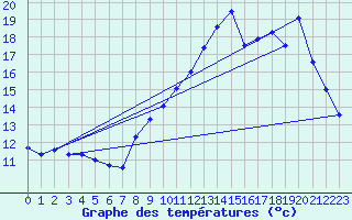 Courbe de tempratures pour Gouville (50)