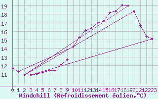 Courbe du refroidissement olien pour Orschwiller (67)