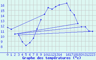 Courbe de tempratures pour Valle