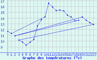 Courbe de tempratures pour Gourdon (46)