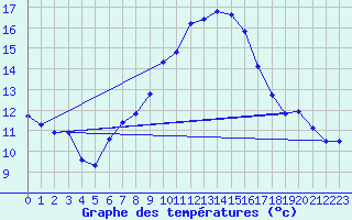 Courbe de tempratures pour Grand Saint Bernard (Sw)