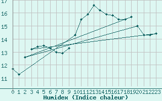 Courbe de l'humidex pour Pointe de Chassiron (17)