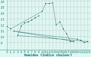 Courbe de l'humidex pour Wien Unterlaa