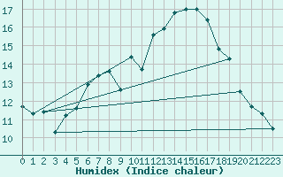 Courbe de l'humidex pour Napf (Sw)