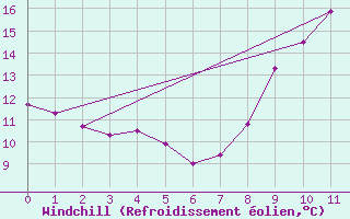Courbe du refroidissement olien pour Baron (33)