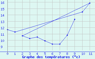 Courbe de tempratures pour Baron (33)