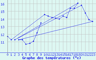 Courbe de tempratures pour Cap de la Hve (76)