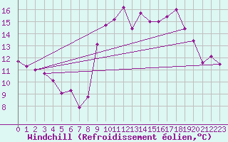 Courbe du refroidissement olien pour Istres (13)