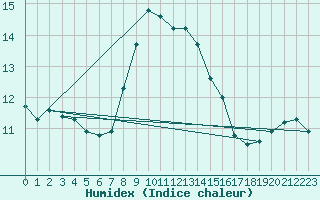 Courbe de l'humidex pour Cuprija