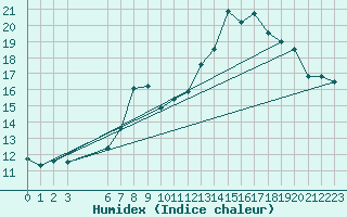 Courbe de l'humidex pour Chatillon-Sur-Seine (21)