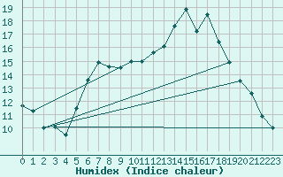 Courbe de l'humidex pour Wunsiedel Schonbrun