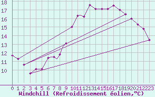 Courbe du refroidissement olien pour Brize Norton
