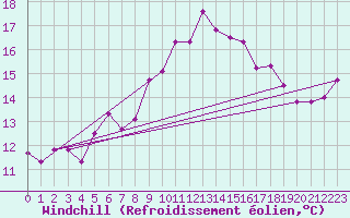 Courbe du refroidissement olien pour Chivres (Be)