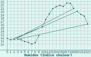 Courbe de l'humidex pour Berson (33)