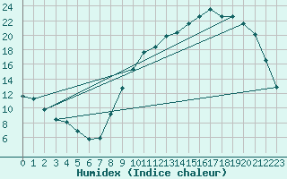 Courbe de l'humidex pour Saclas (91)