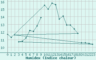 Courbe de l'humidex pour Luizi Calugara