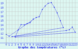 Courbe de tempratures pour Hoburg A