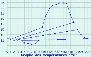 Courbe de tempratures pour Hohrod (68)