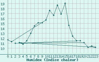 Courbe de l'humidex pour Chaumont (Sw)