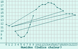 Courbe de l'humidex pour Manschnow
