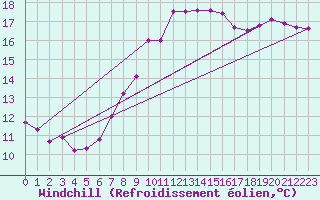 Courbe du refroidissement olien pour Bergen