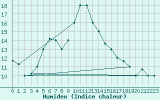 Courbe de l'humidex pour Guriat